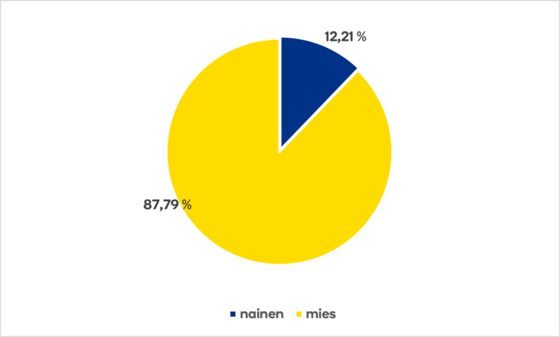 Työntekijöiden sukupuolijakauma Ramirentillä vuonna 2021: naisia 12,21 % ja miehiä 87,79 %.