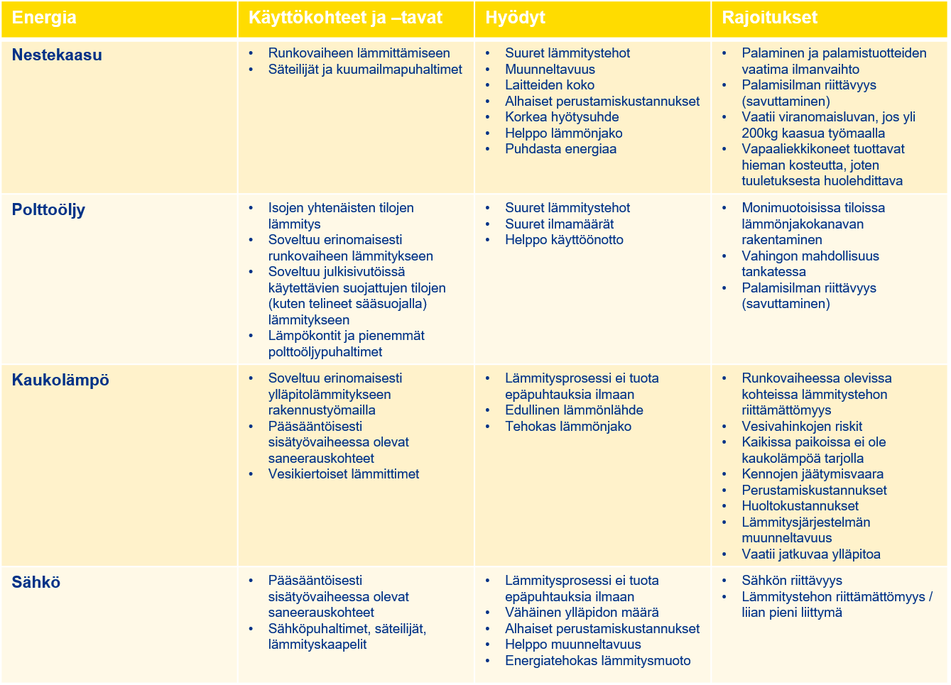 Lämmityksen energiamuodot